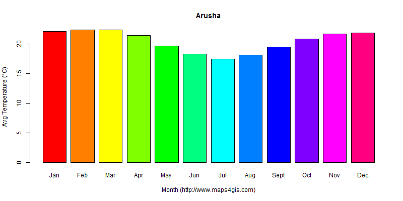 The annual average temperature in Arusha atlas Arusha年平均气温图表