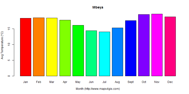 The annual average temperature in Mbeya atlas Mbeya年平均气温图表