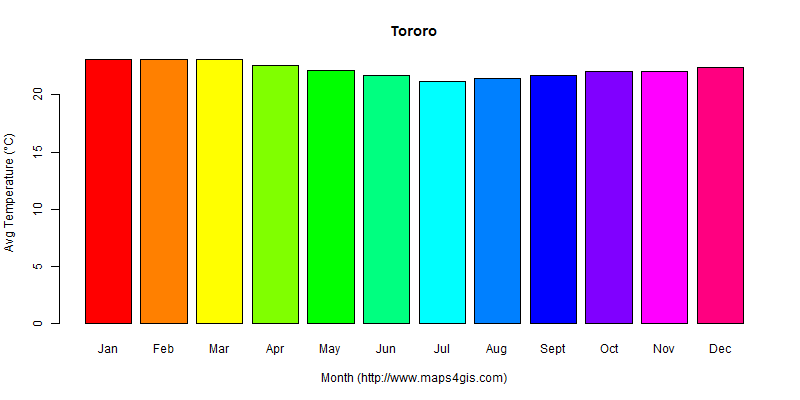 The annual average temperature in Tororo atlas Tororo年平均气温图表