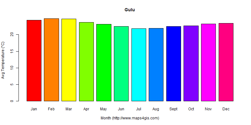The annual average temperature in Gulu atlas Gulu年平均气温图表