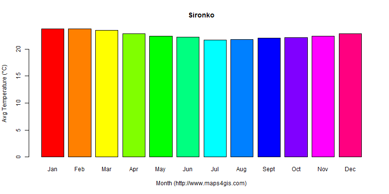 The annual average temperature in Sironko atlas Sironko年平均气温图表