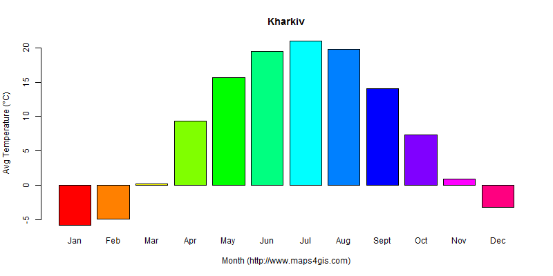 The annual average temperature in Kharkiv atlas Kharkiv年平均气温图表