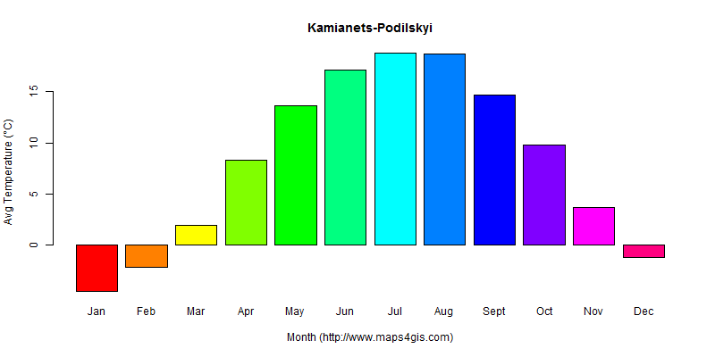 Kamianets-Podilskyi Khmel'nyts'kyy Ukraine climate and weather figure ...