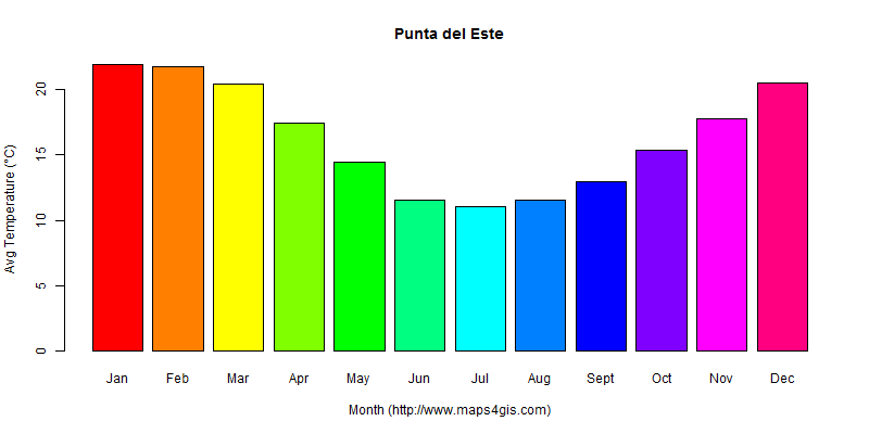 The annual average temperature in Punta del Este atlas Punta del Este年平均气温图表