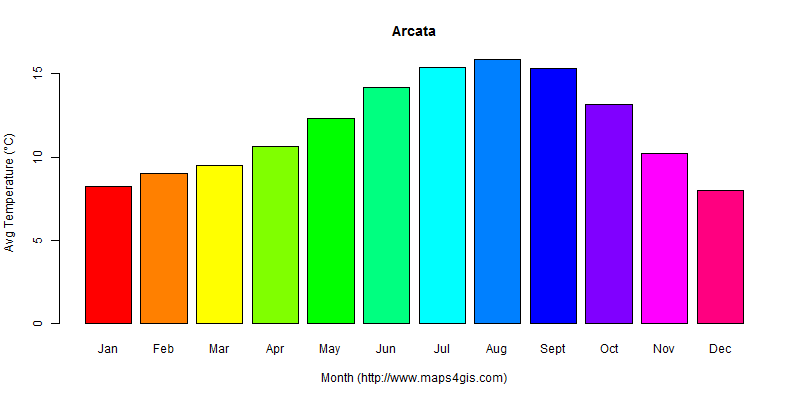 The annual average temperature in Arcata atlas Arcata年平均气温图表