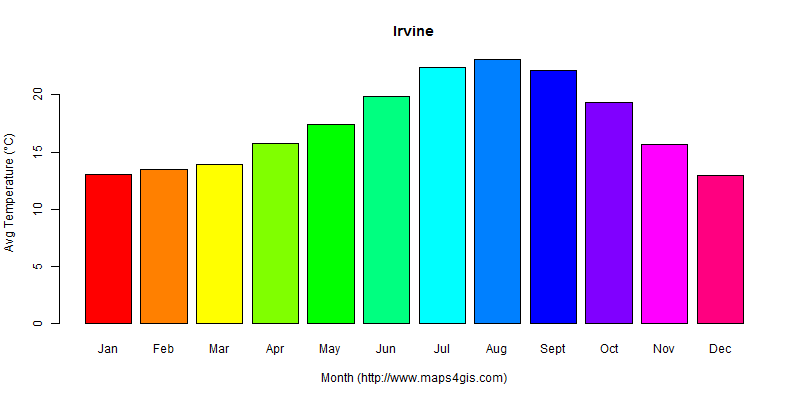 The annual average temperature in Irvine atlas Irvine年平均气温图表