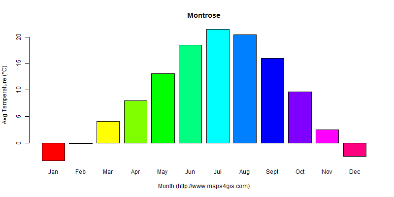 The annual average temperature in Montrose atlas Montrose年平均气温图表