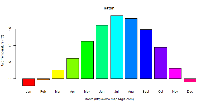 The annual average temperature in Raton atlas Raton年平均气温图表