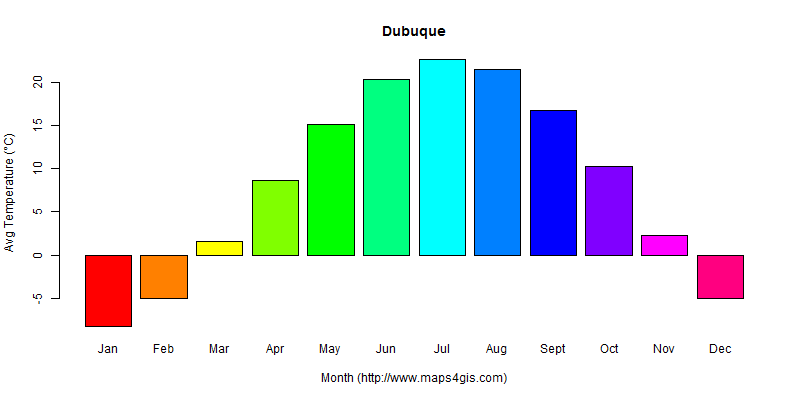The annual average temperature in Dubuque atlas Dubuque年平均气温图表