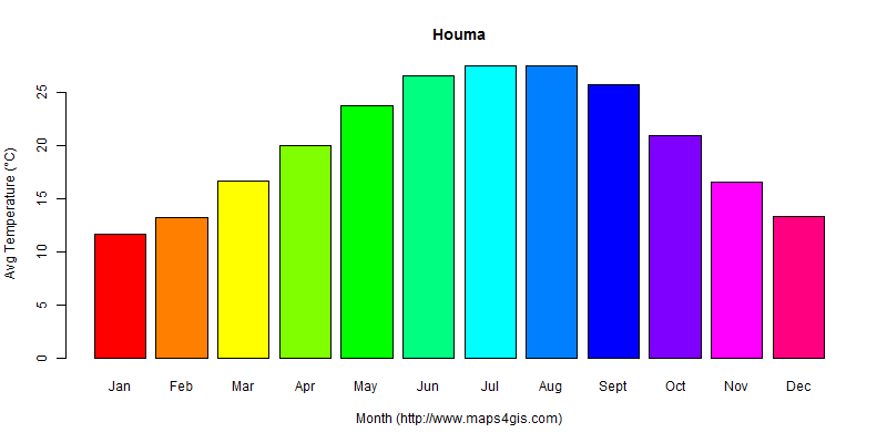 The annual average temperature in Houma atlas Houma年平均气温图表
