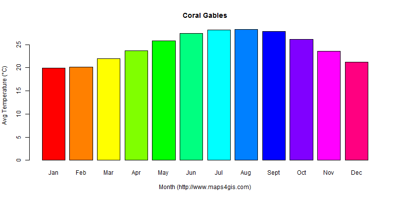 The annual average temperature in Coral Gables atlas Coral Gables年平均气温图表