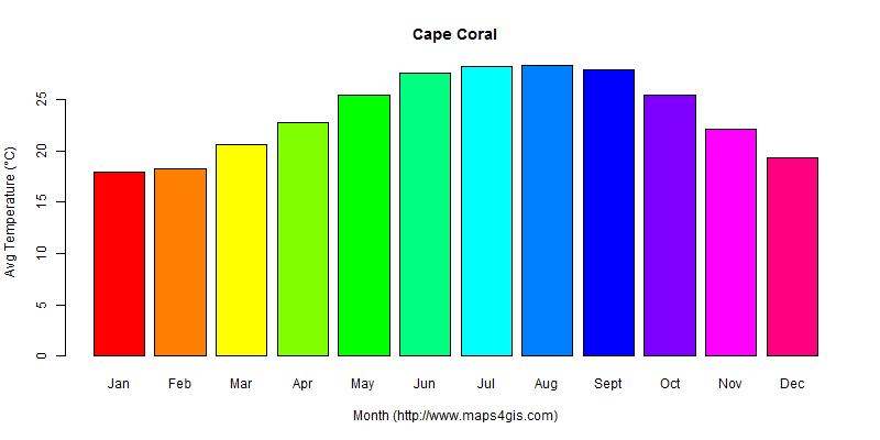 The annual average temperature in Cape Coral atlas Cape Coral年平均气温图表