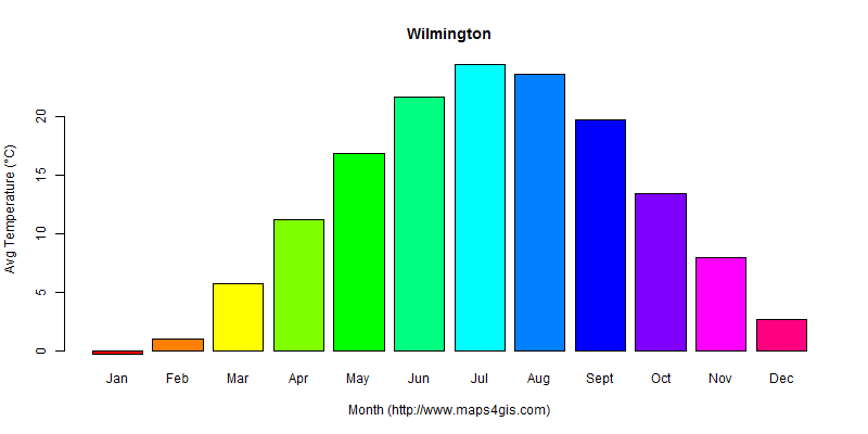 The annual average temperature in Wilmington atlas Wilmington年平均气温图表