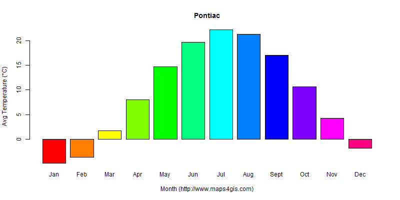 The annual average temperature in Pontiac atlas Pontiac年平均气温图表