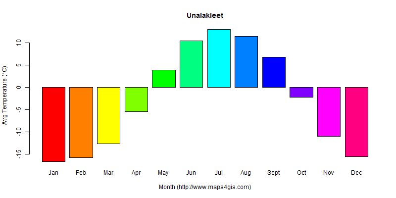 The annual average temperature in Unalakleet atlas Unalakleet年平均气温图表