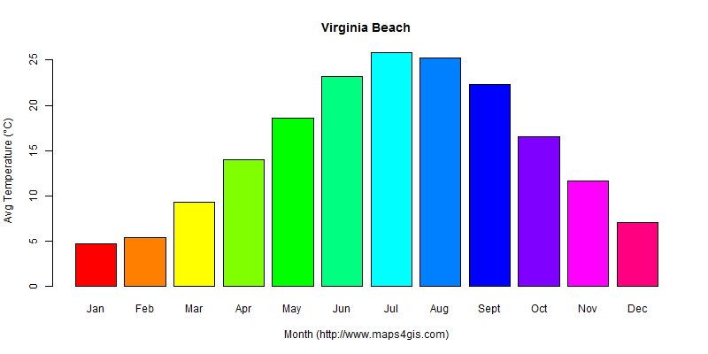The annual average temperature in Virginia Beach atlas Virginia Beach年平均气温图表