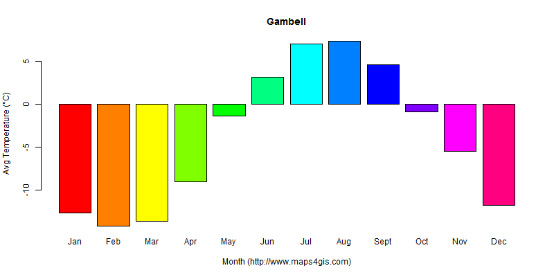 The annual average temperature in Gambell atlas Gambell年平均气温图表
