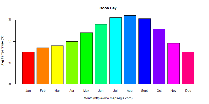 The annual average temperature in Coos Bay atlas Coos Bay年平均气温图表
