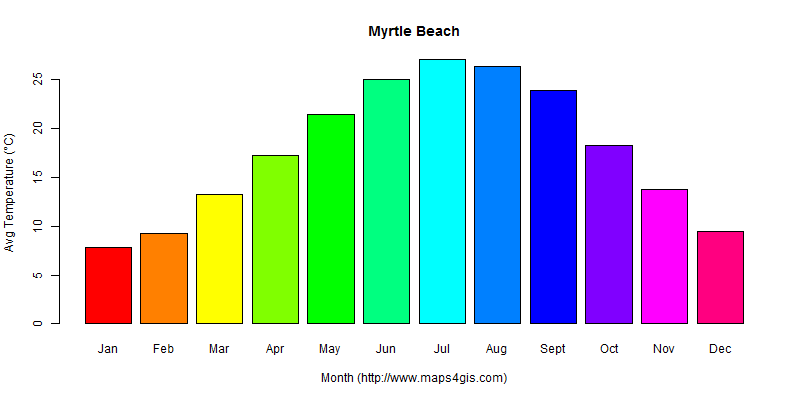 The annual average temperature in Myrtle Beach atlas Myrtle Beach年平均气温图表