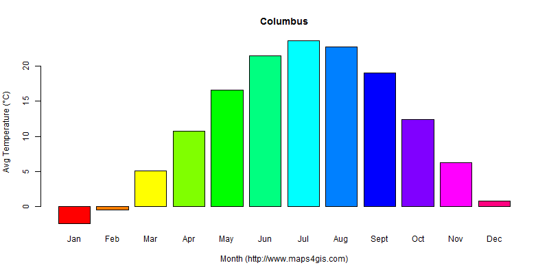 The annual average temperature in Columbus atlas Columbus年平均气温图表