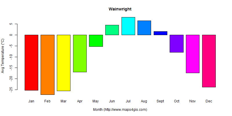 The annual average temperature in Wainwright atlas Wainwright年平均气温图表