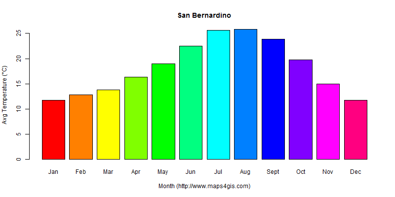 The annual average temperature in San Bernardino atlas San Bernardino年平均气温图表