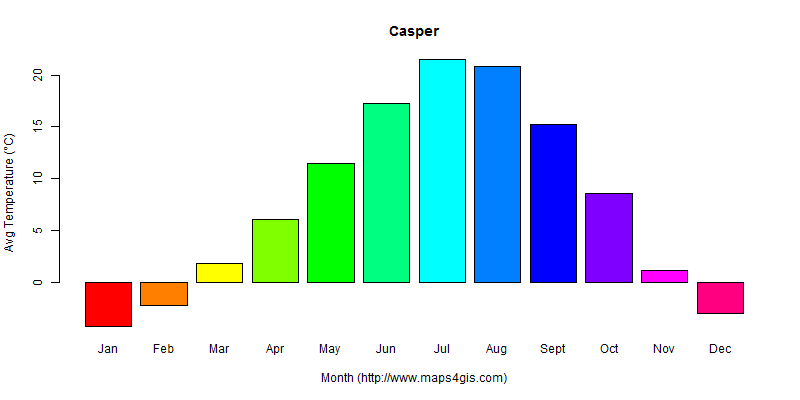The annual average temperature in Casper atlas Casper年平均气温图表