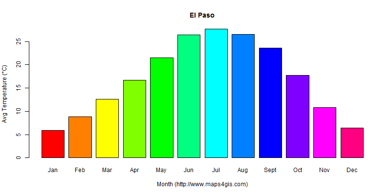 The annual average temperature in El Paso atlas El Paso年平均气温图表