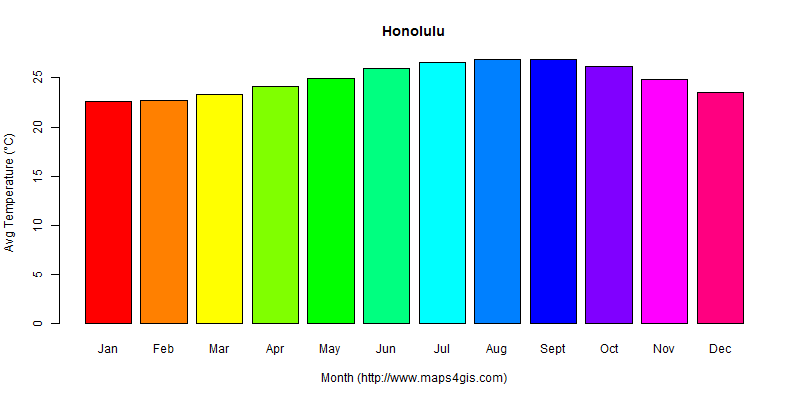 The annual average temperature in Honolulu atlas Honolulu年平均气温图表