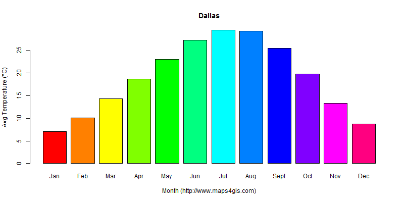 The annual average temperature in Dallas atlas Dallas年平均气温图表