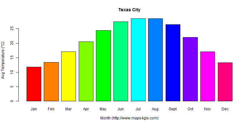 The annual average temperature in Texas City atlas Texas City年平均气温图表