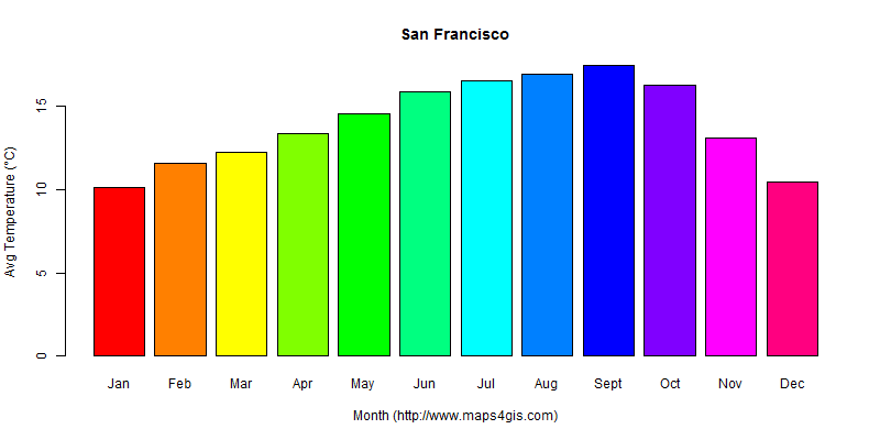 The annual average temperature in San Francisco atlas San Francisco年平均气温图表