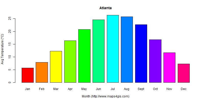 The annual average temperature in Atlanta atlas Atlanta年平均气温图表
