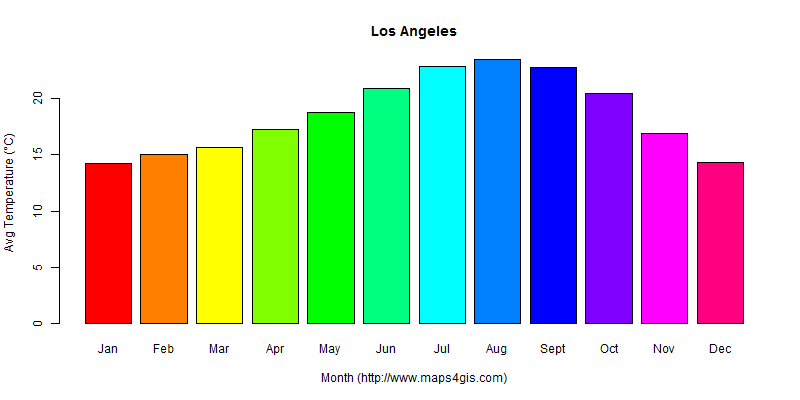 The annual average temperature in Los Angeles atlas Los Angeles年平均气温图表