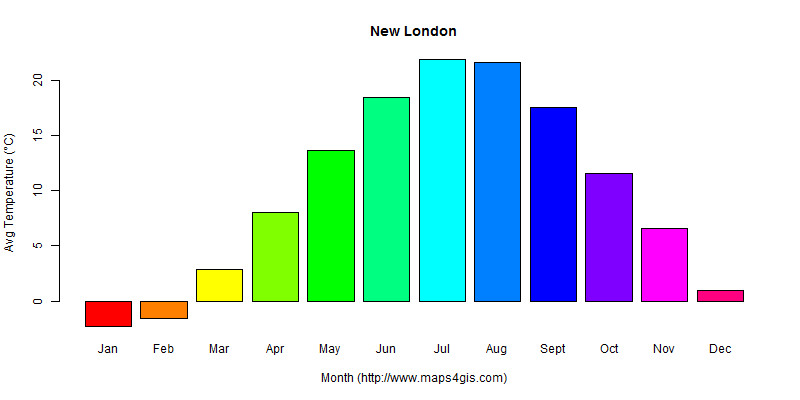 The annual average temperature in New London atlas New London年平均气温图表