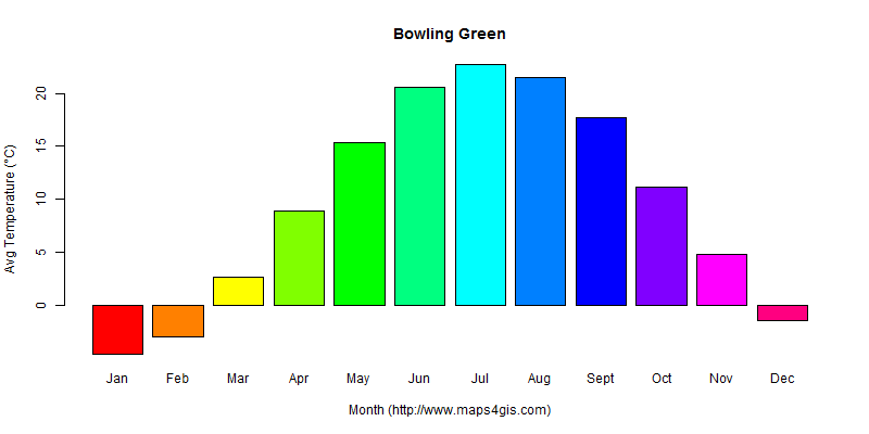 The annual average temperature in Bowling Green atlas Bowling Green年平均气温图表