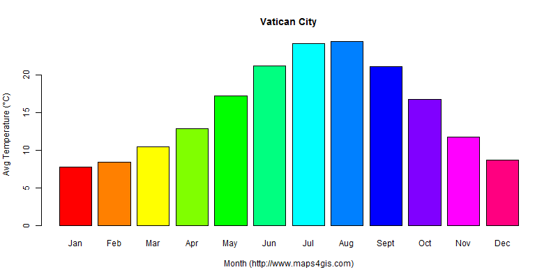 The annual average temperature in Vatican City atlas Vatican City年平均气温图表