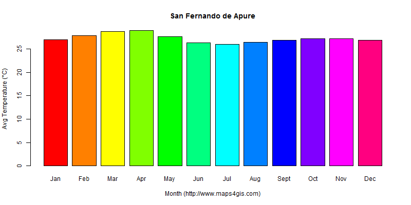 The annual average temperature in San Fernando de Apure atlas San Fernando de Apure年平均气温图表