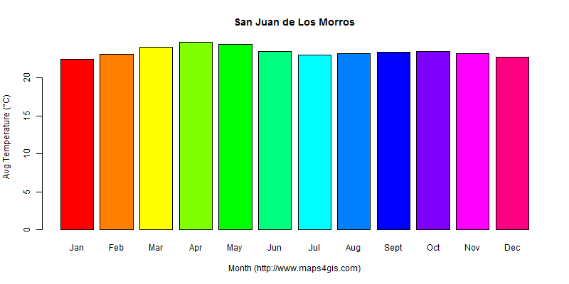 The annual average temperature in San Juan de Los Morros atlas San Juan de Los Morros年平均气温图表