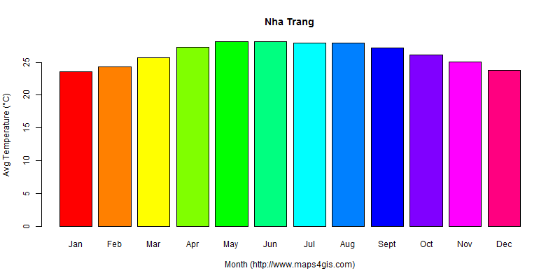 The annual average temperature in Nha Trang atlas Nha Trang年平均气温图表