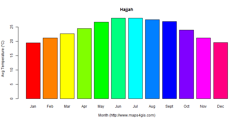 The annual average temperature in Hajjah atlas Hajjah年平均气温图表