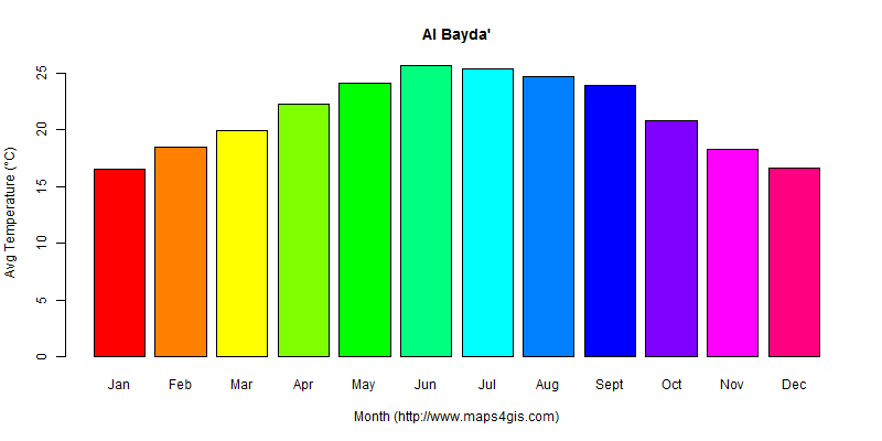 The annual average temperature in Al Bayda' atlas Al Bayda'年平均气温图表