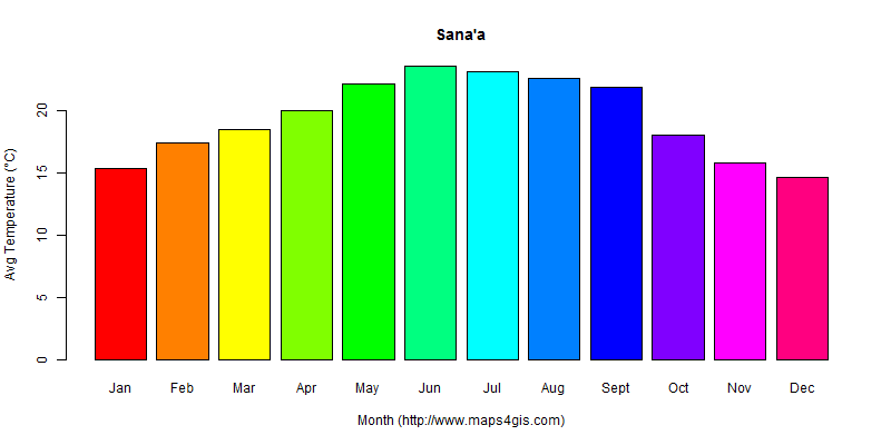 The annual average temperature in Sana'a atlas Sana'a年平均气温图表