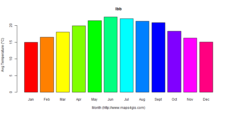 The annual average temperature in Ibb atlas Ibb年平均气温图表