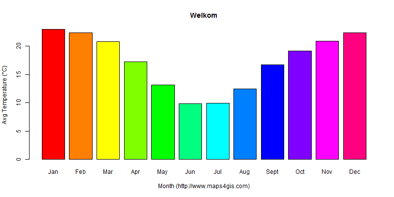 The annual average temperature in Welkom atlas Welkom年平均气温图表