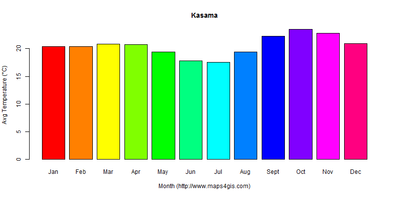 The annual average temperature in Kasama atlas Kasama年平均气温图表