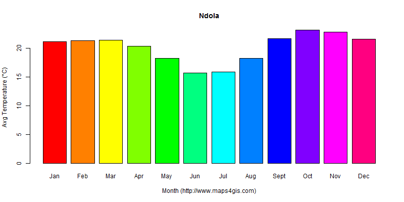 The annual average temperature in Ndola atlas Ndola年平均气温图表