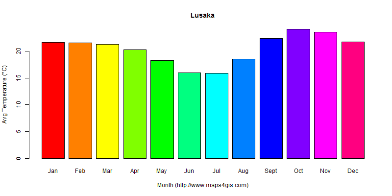 The annual average temperature in Lusaka atlas Lusaka年平均气温图表