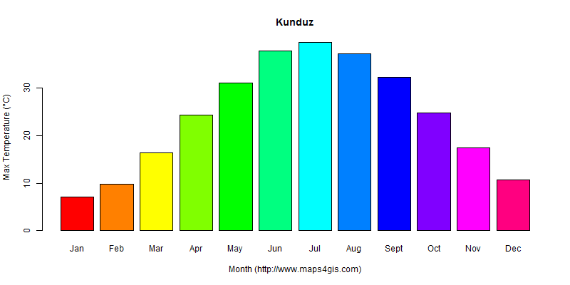 The annual maximum temperature in Kunduz atlas Kunduz年最高气温图表