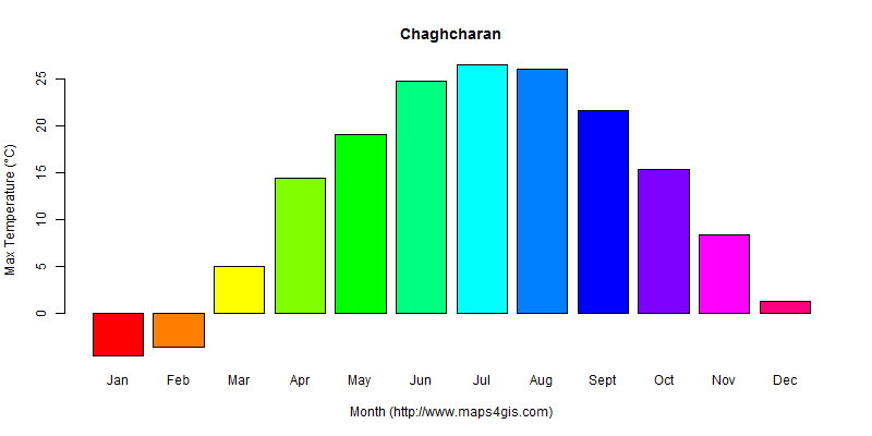 The annual maximum temperature in Chaghcharan atlas Chaghcharan年最高气温图表